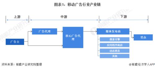 2020年中國移動廣告行業發展現狀及市場趨勢分析 移動廣告代理市場高速增長與國內廣告代理的機遇